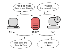 Proxy Concept Diagram